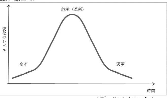 図表 4  継承と革新