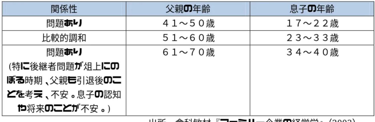 図表 5  年齢による父親＝経営者と息子の関係性  関係性  父親の年齢  息子の年齢  問題あり  ４１∼５０歳  １７∼２２歳  比較的調和  ５１∼６０歳  ２３∼３３歳  問題あり  (特に後継者問題が俎上にの ぼる時期、父親も引退後のこ とを考え、不安。息子の認知 や将来のことが不安。)  ６１∼７０歳  ３４∼４０歳  出所  倉科敏材『ファミリー企業の経営学』（2003）  第三節  継承の決め手    一般に継承後の企業経営がうまくいくためには、明文化された継承計画がなければなら ないとされ