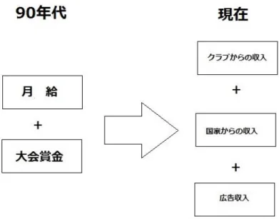 図 6  90 年代と現在選手の収入源   超級リーグが設立された現在、選手は国家からの収入に加えてクラブからの収入ももら える。さらに、近年、中国はスポーツ事業が繁栄していることから、卓球管理センターも 積極的に選手の商業価値を開発している。世界大会でメダルを取った選手たちは番組に出 演したり、広告に登場したり、あるいはブランドのイメージキャラクターとなる。これで、 選手の収入が増えてきた。    次に、大会賞金を除き、Ｗ選手を例として 90 年代と現在の日中でプレーする場合  の年収を比較する。  90