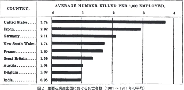 図 2 主要石炭産出国における死亡者数（1901 〜 1911 年の平均）