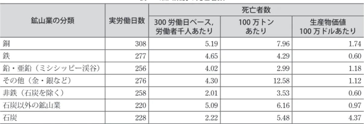 表 4 鉱山業別の死亡者数 鉱山業の分類 実労働日数 死亡者数 300 労働日ベース， 労働者千人あたり 100 万トンあたり 生産物価値 100 万ドルあたり 銅 308 5.19 7.96 1.74 鉄 277 4.65 4.29 0.60 鉛・亜鉛（ミシシッピー渓谷） 256 4.02 2.99 1.18 その他（金・銀など） 276 4.30 12.58 1.12 非鉄（石炭を除く） 258 2.01 3.53 0.60 石炭以外の鉱山業 220 5.09 6.16 0.97 石炭 228 2.22