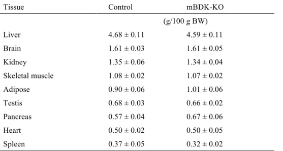 Table 1.1. Tissue weights of the control and BDK-mKO mice [30] 