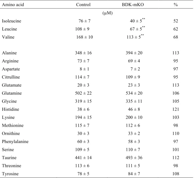 Table  1.2.  Plasma  concentrations  of  amino  acids  in  control  and  BDK-mKO  mice  [30] 