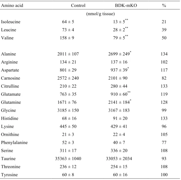 Table  1.4.  Concentrations  of  amino  acids  in  skeletal  muscle  of  control  and  BDK-mKO mice [30] 