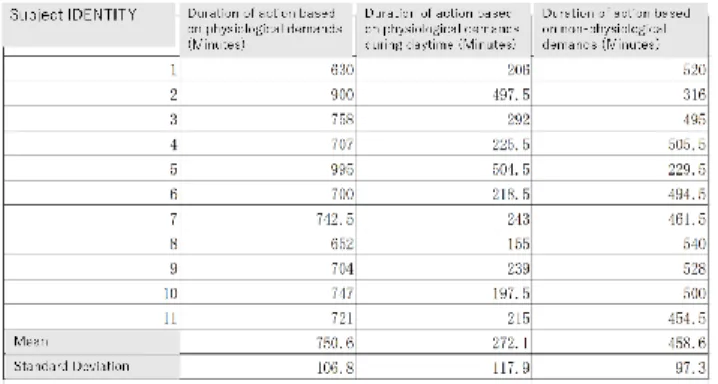 Table  1  Total  time  (minutes)  for  physiological  and  non-physiological  demand-based  activities  during  the  day 