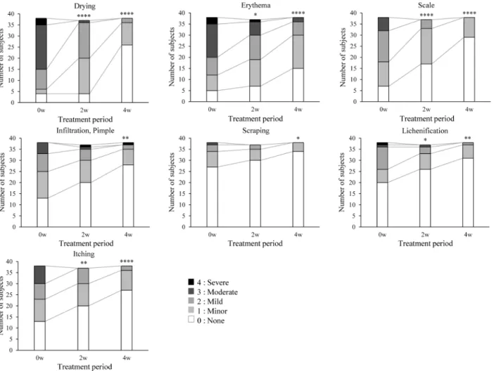 Table 4.  Changes in the skin symptoms in subjects who had symptoms at the start of the test (n=38).