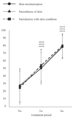 Fig. 3.  Skin conditions assessed by visual analog scale (VAS). 