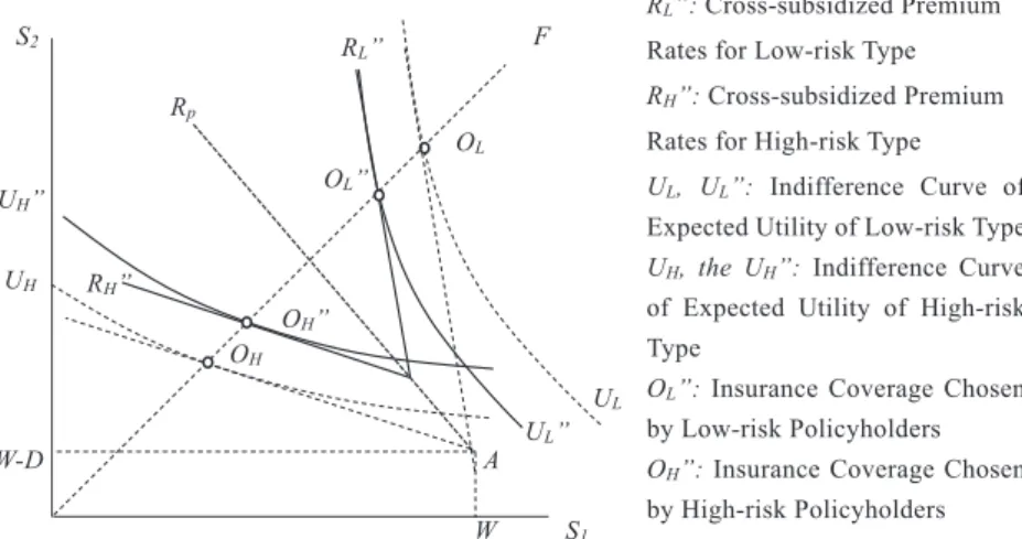 Figure 5. Cross-Subsidy of Constant Value and Policyholdersʼ Coverage Selection