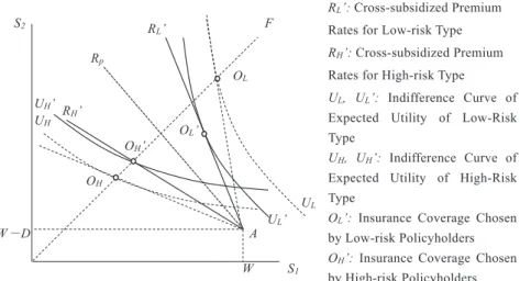 Figure 4. Cross-Subsidy of Constant Ratio and Policyholdersʼ Coverage Selection