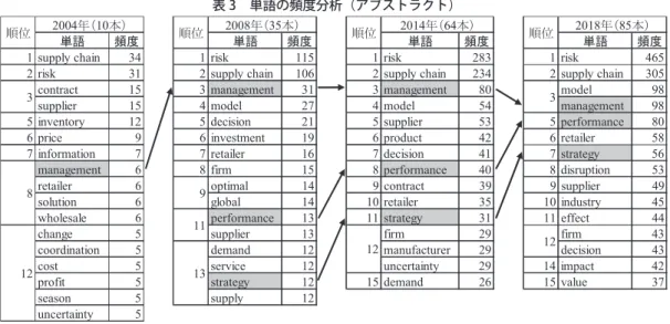 表 4 は，アブストラクトについて，“supply chain” との共起語の頻度を分析した結果である．スパ ンは 1 とした．左側では，タイトル（表 2）でも頻度が高い “global” が最も多く，“food” あるいは