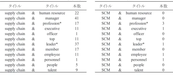 表 1 タイトルの検索に用いたキーワードとヒットした本数