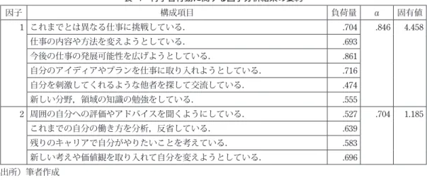 表 -4 再学習行動に関する因子分析結果の要約 因子 構成項目 負荷量 α 固有値 1 これまでとは異なる仕事に挑戦している． .704 .846 4.458 仕事の内容や方法を変えようとしている． .693   今後の仕事の発展可能性を広げようとしている． .861   自分のアイディアやプランを仕事に取り入れようとしている． .716   自分を刺激してくれるような他者を探して交流している． .474   新しい分野，領域の知識の勉強をしている． .555   2 周囲の自分への評価やアドバイスを聞くよ