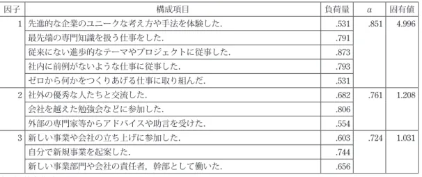表 -6 試行錯誤や異質な仕事の経験に関する因子分析結果の要約 因子 構成項目 負荷量 α 固有値 1 先進的な企業のユニークな考え方や手法を体験した． .531 .851 4.996 最先端の専門知識を扱う仕事をした． .791     従来にない進歩的なテーマやプロジェクトに従事した． .873     社内に前例がないような仕事に従事した． .793     ゼロから何かをつくりあげる仕事に取り組んだ． .531     2 社外の優秀な人たちと交流した． .682 .761 1.208 会社を越えた