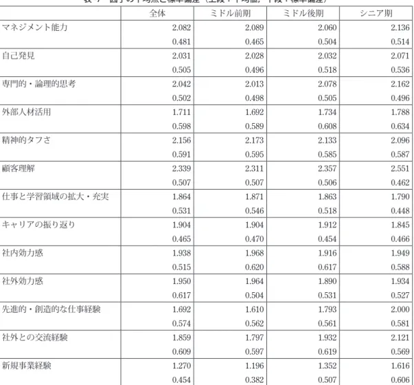 表 -7 因子の平均点と標準偏差（上段：平均値，下段：標準偏差） 全体 ミドル前期 ミドル後期 シニア期 マネジメント能力 2.082 2.089 2.060 2.136  0.481 0.465 0.504 0.514  自己発見 2.031 2.028 2.032 2.071  0.505 0.496 0.518 0.536  専門的・論理的思考 2.042 2.013 2.078 2.162  0.502 0.498 0.505 0.496  外部人材活用 1.711 1.692 1.734 1.78