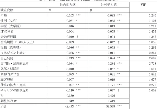 表 -8 分析 1（効力感を高める要因）の重回帰分析結果 社内効力感 社外効力感 VIF 独立変数 β   β     年齢 -0.103 *** -0.095 *** 1.240 性別（女性） -0.061 * -0.068 ** 1.103 学歴（大学院） 0.016    0.013    1.211 IT 技術者 -0.004    -0.055 * 1.453 金融専門職 0.049  † -0.004    1.345 企業規模（ 1000 人以上） -0.039    -0.042  † 1.