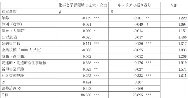 表 -9 分析 2（再学習行動を高める要因）の重回帰分析結果 仕事と学習領域の拡大・充実 キャリアの振り返り VIF 独立変数 β   β     年齢 -0.169 *** -0.101 ** 1.229 性別（女性） -0.021   0.049 † 1.094 学歴（大学院） 0.060 * -0.014   1.151 IT 技術者 -0.025   0.017   1.460 金融専門職 0.111 *** 0.120 *** 1.317 企業規模（ 1000 人以上） -0.038   -0.0