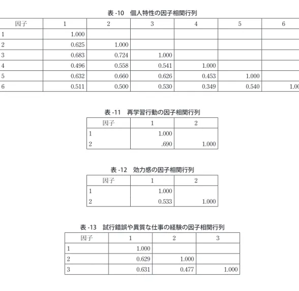 表 -10 個人特性の因子相関行列 因子 1 2 3 4 5 6 1 1.000           2 0.625 1.000         3 0.683 0.724 1.000       4 0.496 0.558 0.541 1.000     5 0.632 0.660 0.626 0.453 1.000   6 0.511 0.500 0.530 0.349 0.540 1.000 表 -11 再学習行動の因子相関行列 因子 1 2 1 1.000   2 .690 1.000 表 -12 