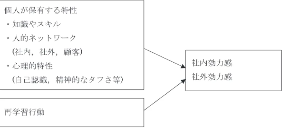 図 -2 のようにまとめられよう．