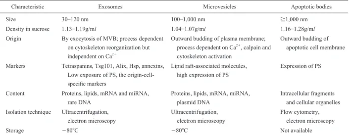 Table 1.  Characteristics of extracellular vesicles.