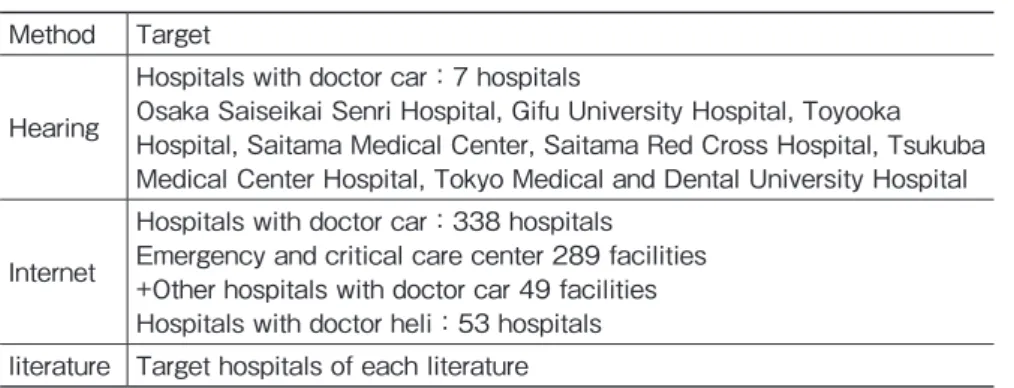 Table 1　Target hospital of investigation Method Target