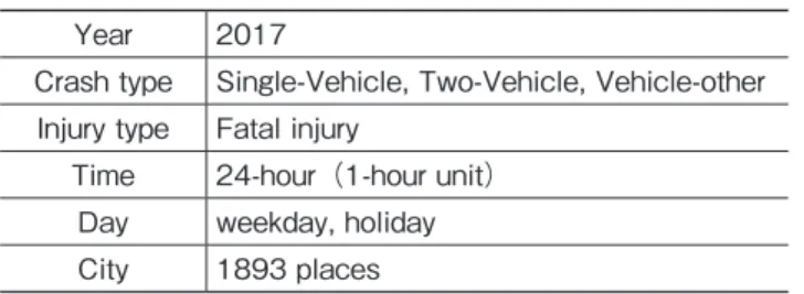 Table 3　Selection conditions for the nearest hospital