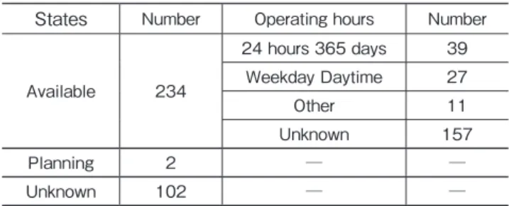 Table 6　Summary of doctor helicopter operating days and hours