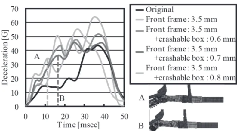 Fig. 16　 Comparison of vehicle deceleration between original model  and crashable box equipment model
