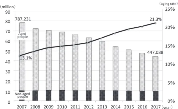 Fig. 1　Change of the number of traffic accidents and the ratio of elderly persons（part of the first part）