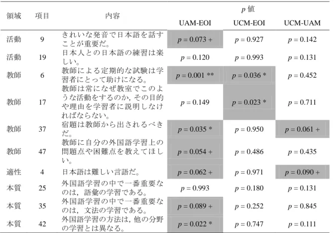 表  14  3 教育機関のビリーフ項目の平均値の多重比較の結果 
