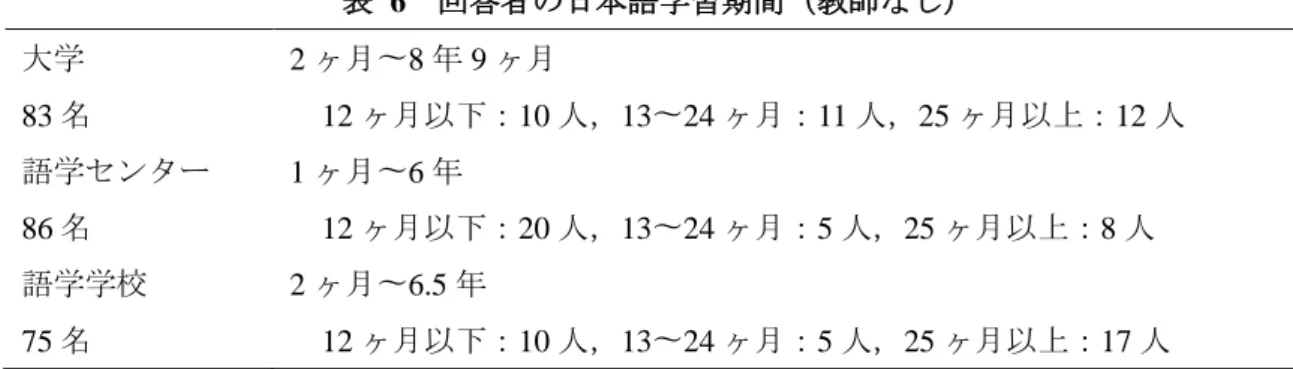 表  6  回答者の日本語学習期間（教師なし）  大学  83 名  2 ヶ月〜8 年 9 ヶ月    12 ヶ月以下：10 人，13〜24 ヶ月：11 人，25 ヶ月以上：12 人  語学センター  86 名  1 ヶ月〜6 年    12 ヶ月以下：20 人，13〜24 ヶ月：5 人，25 ヶ月以上：8 人  語学学校  75 名  2 ヶ月〜6.5 年    12 ヶ月以下：10 人，13〜24 ヶ月：5 人，25 ヶ月以上：17 人    独学で日本語を学習した期間も尋ねた。この項目はこれまでの筆者