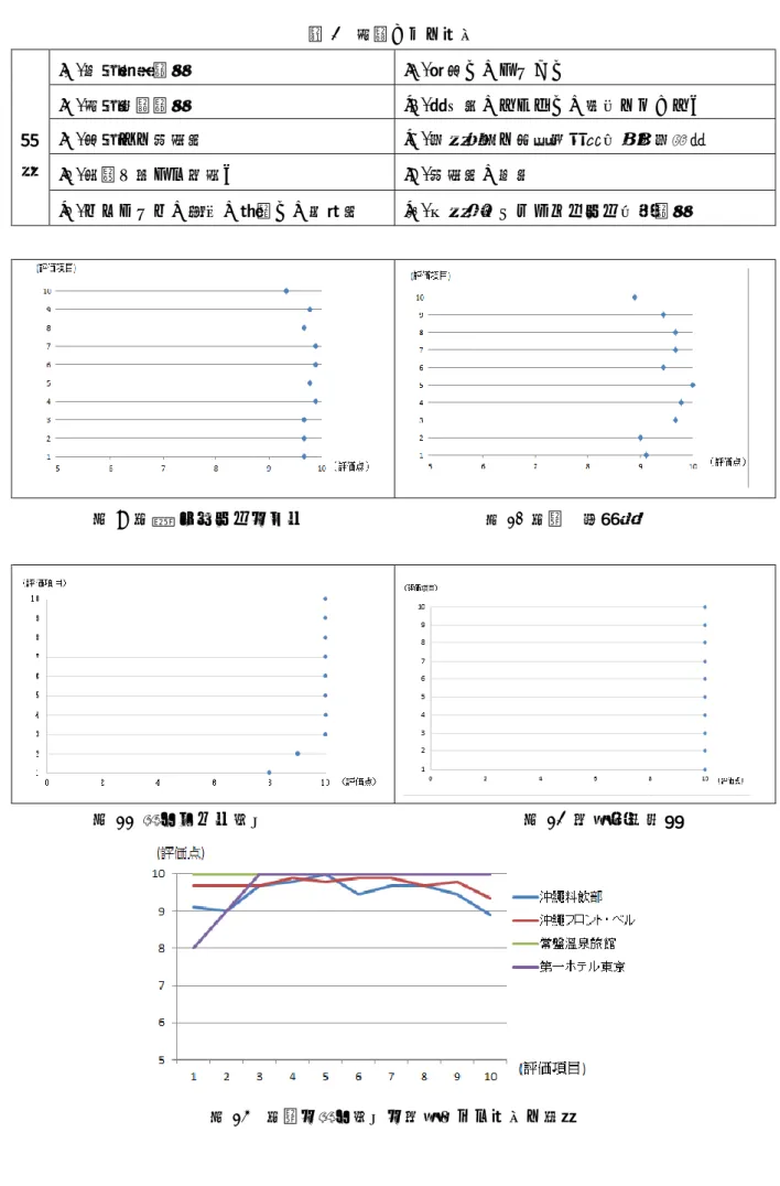 図 11 第一ホテル東京  図 12 常盤温泉旅館 図 13  沖縄・第一東京・常盤による評価の比較 表 2  業者からの評価 ○1.勤務計画能力 ○6.誠実さ、すなおさ項目 ○2.業務技術能力 ○7