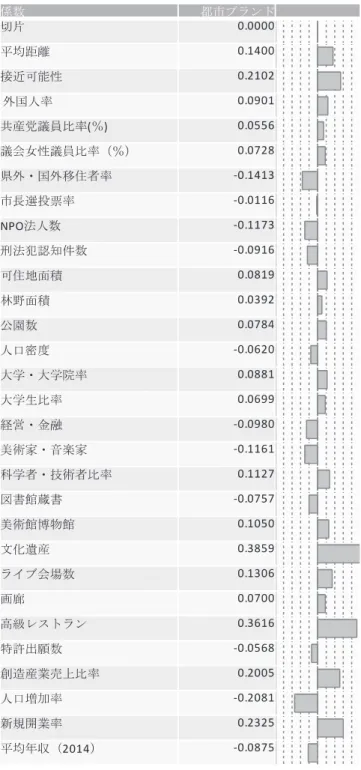 図 7 ブランドスコアを目的変数とする PLS 回帰分析 注）最適因子数 5 中心化・尺度化されたデータに対するモデル係数