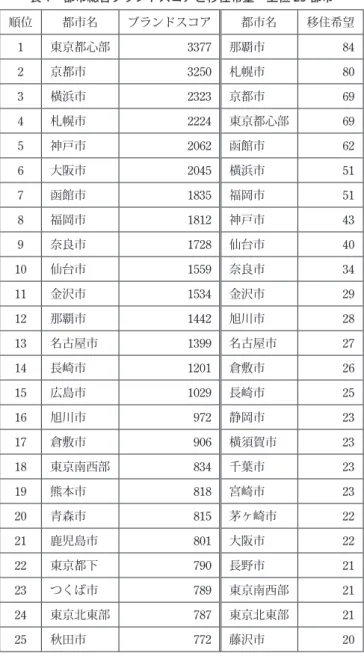 表 1 都市総合ブランドスコアと移住希望 上位 25 都市 順位 都市名 ブランドスコア 都市名 移住希望 1 東京都心部 3377 那覇市 84 2 京都市 3250 札幌市 80 3 横浜市 2323 京都市 69 4 札幌市 2224 東京都心部 69 5 神戸市 2062 函館市 62 6 大阪市 2045 横浜市 51 7 函館市 1835 福岡市 51 8 福岡市 1812 神戸市 43 9 奈良市 1728 仙台市 40 10 仙台市 1559 奈良市 34 11 金沢市 1534 金沢市 2