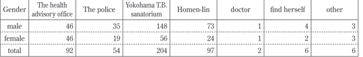 Table 5: The number of the reference of Mieko Higaki's visiting patient (1932) Gender The health 