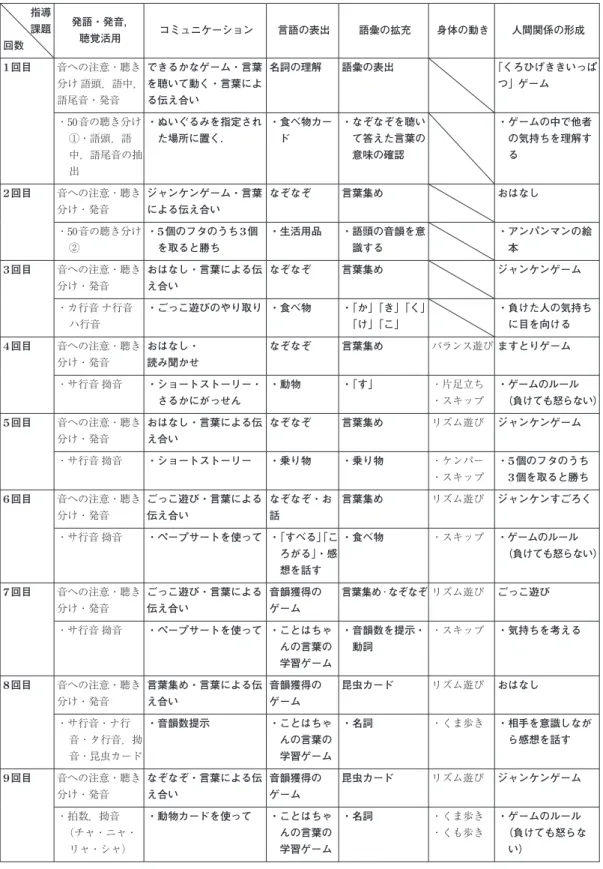 表 2 B 児の個別指導プログラム（指導案） ※「自然法」を活用する場面は，ゴシック体で表示 指導 課題 回数 発語・発音，聴覚活用 コミュニケーション 言語の表出 語彙の拡充 身体の動き 人間関係の形成 1 回目 音への注意・聴き 分け 語頭，語中， 語尾音・発音 できるかなゲーム・言葉を聴いて動く・言葉によ る伝え合い 名詞の理解 語彙の表出 「くろひげききいっぱつ」ゲーム ・50音の聴き分け ①  ・語頭，語 中，語尾音の抽 出 ・ぬいぐるみを指定された場所に置く． ・食べ物カード ・なぞなぞを聴い 