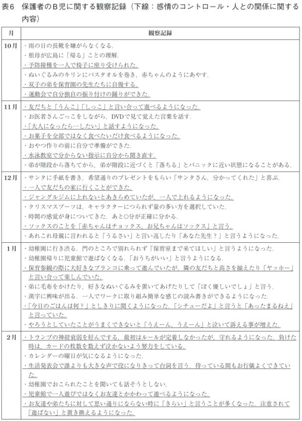 表 6  保護者のB 児に関する観察記録（下線：感情のコントロール・人との関係に関する 内容） 月 観察記録 10 月 ・雨の日の長靴を嫌がらなくなる． ・祖母が広島に「帰る」ことの理解． ・予防接種を一人で椅子に座り受けられた． ・ぬいぐるみのキリンにバスタオルを巻き，赤ちゃんのようにあやす． ・双子の弟を保育園の先生たちに自慢する． ・運動会で自分独自の振り付けの踊りができた． 11 月 ・友だちと「うんこ」「しっこ」と言い合って遊べるようになった． ・お医者さんごっこをしながら，DVDで見て覚えた言葉