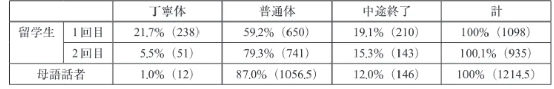 表 2　各スタイルの使用率の変化 （8） 丁寧体 普通体 中途終了 計 留学生 1回目 21.7% （238） 59.2% （650） 19.1% （210） 100% （1098） 2回目 5.5% （51） 79.3% （741） 15.3% （143） 100.1% （935） 母語話者 1.0% （12） 87.0% （1056.5） 12.0% （146） 100% （1214.5） ＊括弧内は回数を表す（以下同様）　＊母語話者の数値は計二回の平均値で表示（以下同様） 　当初の予想に反し， 1 回