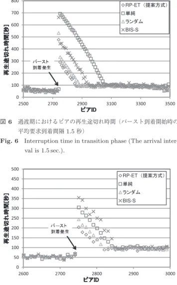 Fig. 6 Interruption time in transition phase (The arrival inter- inter-val is 1.5 sec.).
