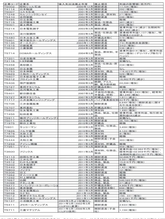 図表 2 後入先出法を採用しており，廃止を行った企業 25） 25） サンプル数としては 65 社が存在するが，これについては，日立金属が 2002 年 3 月期と 2005 年 3 月期の 2 回にわ たり材料の払出単価計算方法を後入先出法から変更，東邦チタニウムが 2006 年 3 月期と 2007 年 3 月期の 2 回にわた り貯蔵品を除く棚卸資産の払出単価計算方法を後入先出法から変更したことによるものである．  よってこの 2 社を考慮すると対象期間で後入先出法を採用，廃止した企業は 63 社とな