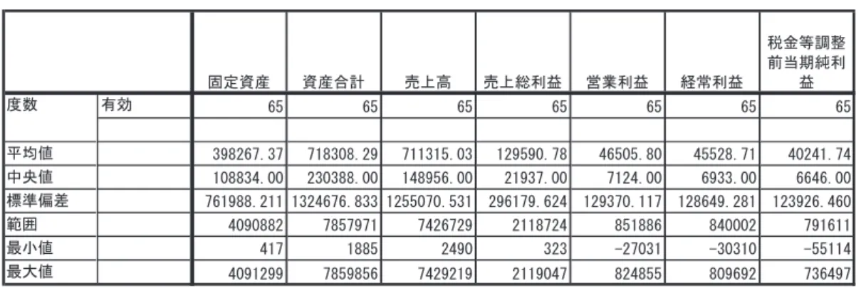 図表 5 企業規模に関する指標の記述統計量（分析期間別） （1）後入先出法廃止時点における記述統計量 28） （2）第 9 号公表時点直後の決算時点における記述統計量 （3）強制適用時点での記述統計量 28） 廃止時点の企業サンプルについては，  日立金属，東邦チタニウムについて後入先出法廃止を 2 回行ったケースも含 めているので，サンプル数が 65 になっている．ᅛᐃ㈨⏘ ㈨⏘ྜィ ኎ୖ㧗 ኎ୖ⥲฼┈ Ⴀᴗ฼┈ ⤒ᖖ฼┈ ⛯㔠➼ㄪᩚ๓ᙜᮇ⣧฼┈᭷ຠ ᖹᆒ್୰ኸ್ᶆ‽೫ᕪ    ⠊ᅖ᭱ᑠ್᭱኱್ᗘᩘᅛᐃ㈨