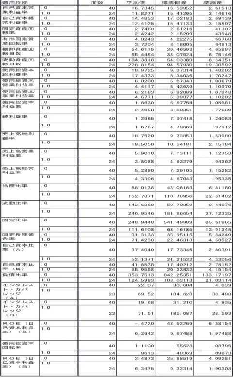 図表 8 早期適用企業と強制適用企業における各財務指標の記述統計量 （1）廃止時点での各財務指標の記述統計量 ᗘᩘ ᖹᆒ್ ᶆ‽೫ᕪ ᖹᆒ್ࡢᶆ‽ㄗᕪ                                                                                                                                                                                     