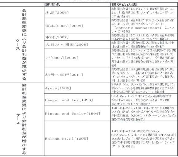 図表 1 会計制度変更に関する先行研究 3） そこで，次項ではこれら先行研究より，本研究に関連すると思われる内容について検討，考察を 行うこととする． （1） 会計基準変更により利益が減少するケースの考察 ①川島［2006］の研究 川島［2006］では減損会計における時価測定について，早期適用が開始された 2004 年の企業を対象 に，その測定の信頼性の観点から測定値の性質を明らかにしている．減損会計では，簿価と回収可 能価額を比較し，後者が前者を上回っているときに簿価を回収可能価額まで切り下げるが，この回