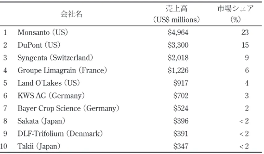 表 1 世界の種苗メーカーの売上高と市場シェア（2007 年）