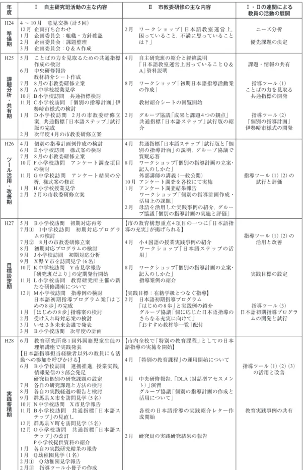 表 3　伊勢崎市における自主研究班活動・市教委研修の主な内容と教員の活動の展開 年度 Ⅰ　自主研究班活動の主な内容 Ⅱ　市教委研修の主な内容 Ⅰ・Ⅱの連関による 教員の活動の展開 H24 　 準備期 4 ～ 10月　意見交換（計5 回）12月 企画打ち合わせ 1 月　企画委員会：組織・方針確認 2 月　企画委員会：課題整理　 3 月　企画委員会：Q＆A作成 2 月　ワークショップ「日本語教室運営上，困っていること，不満に思っていることは？」 ニーズ分析 優先課題の決定 H25 　　　 課題分析・共有期 5 