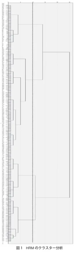 図 1 HRM のクラスター分析