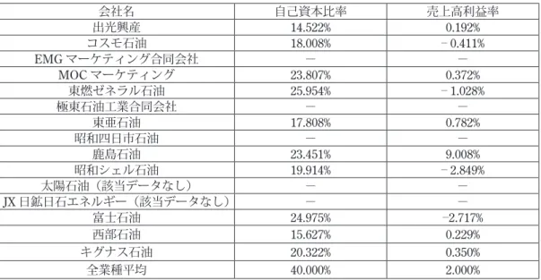 図表 2 石油業の自己資本比率と売上高利益率 4） 会社名 自己資本比率 売上高利益率 出光興産 14.522% 0.192% コスモ石油 18.008% 0.411% EMG マーケティング合同会社 − − MOC マーケティング 23.807% 0.372% 東燃ゼネラル石油 25.954% 1.028% 極東石油工業合同会社 − − 東亜石油 17.808% 0.782% 昭和四日市石油 − − 鹿島石油 23.451% 9.008% 昭和シェル石油 19.914% 2.849% 太陽石油（該当データ