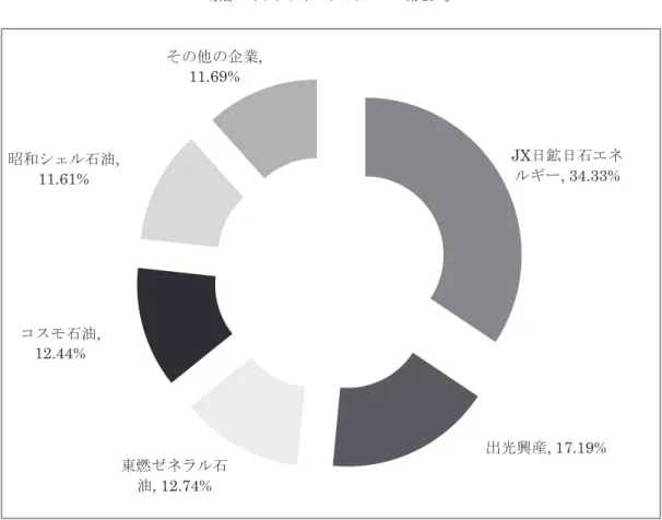 図表 3 石油産業の売上高に占めるシェアの割合 14） さらに詳細な説明を加えると，石油連盟に加盟している会社の中で EMG マーケティング合同会 社と MOC マーケティングはいずれも非上場であるが株式の 95％以上を東燃ゼネラル石油が保有し ており，事実上東燃グループ傘下にある会社である．極東石油工業合同会社は，EMG マーケティン グが 50％の株式を保有しており，東燃ゼネラル石油の孫会社ということができる． また昭和シェル石油に関しては東亜石油，昭和四日市石油会社を子会社としており，また石油製 品を