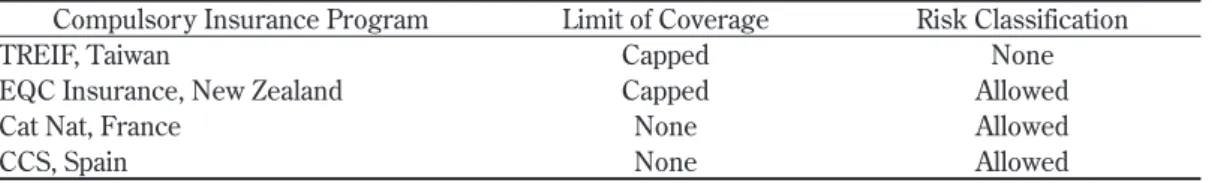 Table 3. Risk Classification of the Coverage Limit in Compulsory Plans