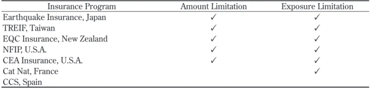 Table 1. Coverage Limitations of Natural Disaster Insurance