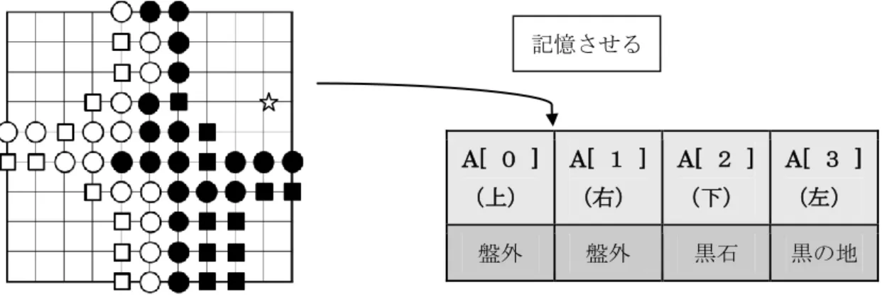 図 10：地の作成 3  白の地の認識も同様にして行うと、次のようになる。  図 11 は終局時の碁盤の認識結果の例である。                    図 11：地の作成 4  A[ ０ ] （上）    A[ １ ]（右）  A[ ２ ]（下）  A[ ３ ] （左）   盤外 盤外 黒石 黒の地 記憶させる 